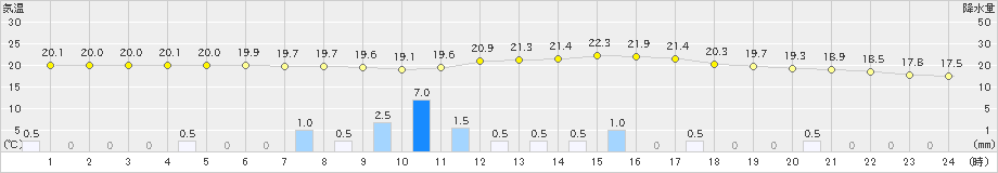 只見(>2024年09月22日)のアメダスグラフ