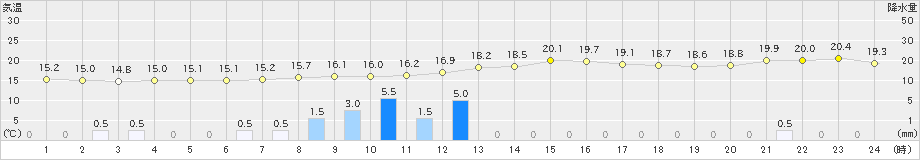 郡山(>2024年09月22日)のアメダスグラフ