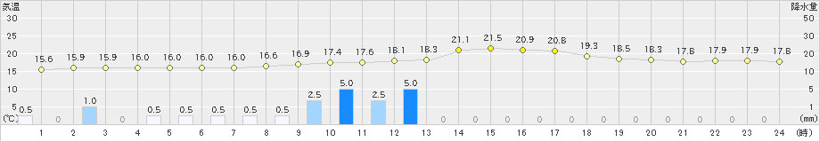 川内(>2024年09月22日)のアメダスグラフ