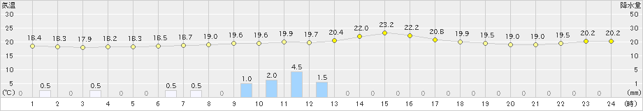 広野(>2024年09月22日)のアメダスグラフ