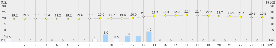 日立(>2024年09月22日)のアメダスグラフ