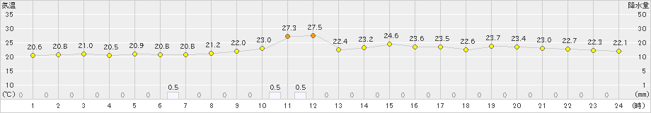 つくば(>2024年09月22日)のアメダスグラフ
