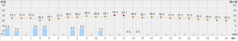 三島(>2024年09月22日)のアメダスグラフ