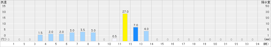 茶臼山(>2024年09月22日)のアメダスグラフ