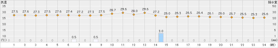 伊良湖(>2024年09月22日)のアメダスグラフ