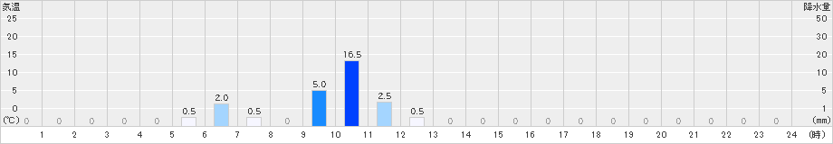 伽藍(>2024年09月22日)のアメダスグラフ