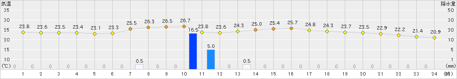 中津川(>2024年09月22日)のアメダスグラフ