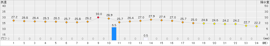 大垣(>2024年09月22日)のアメダスグラフ