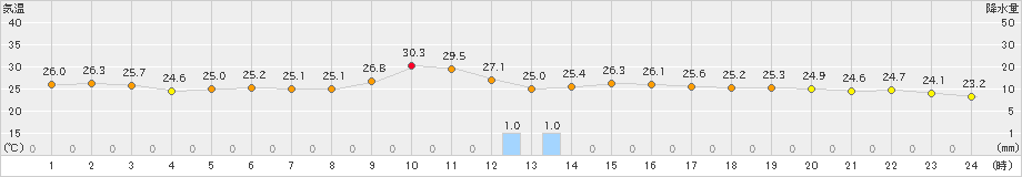 四日市(>2024年09月22日)のアメダスグラフ