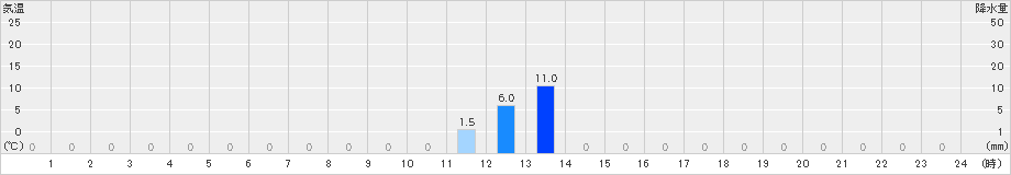 笠取山(>2024年09月22日)のアメダスグラフ