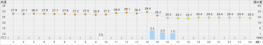 南伊勢(>2024年09月22日)のアメダスグラフ