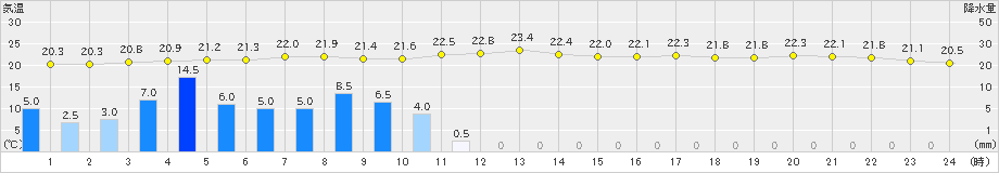 弾崎(>2024年09月22日)のアメダスグラフ