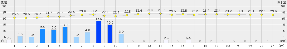 相川(>2024年09月22日)のアメダスグラフ