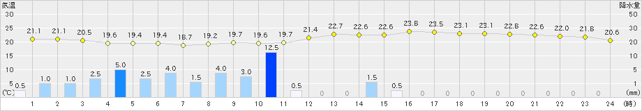 中条(>2024年09月22日)のアメダスグラフ