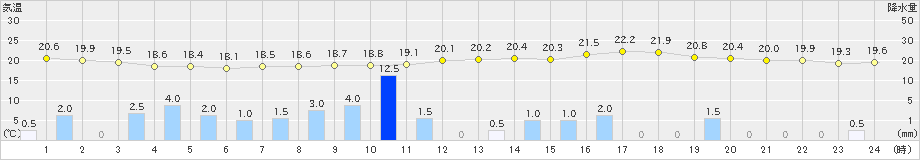 下関(>2024年09月22日)のアメダスグラフ