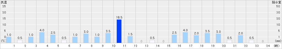 赤谷(>2024年09月22日)のアメダスグラフ