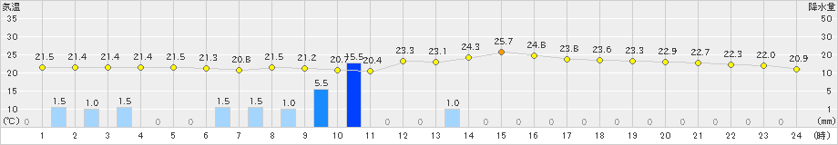 三条(>2024年09月22日)のアメダスグラフ