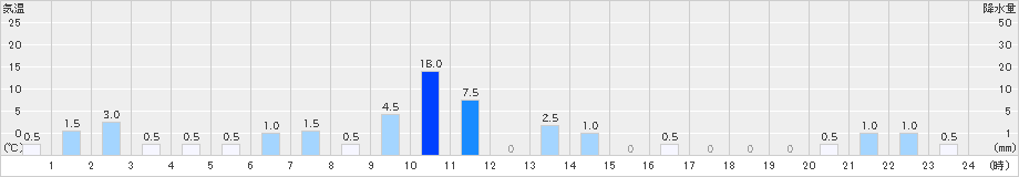 室谷(>2024年09月22日)のアメダスグラフ