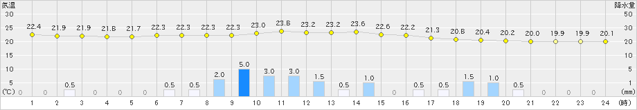 高田(>2024年09月22日)のアメダスグラフ