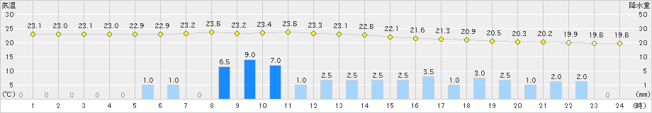 糸魚川(>2024年09月22日)のアメダスグラフ