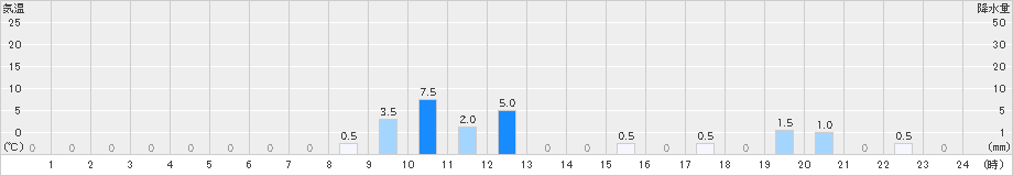 筒方(>2024年09月22日)のアメダスグラフ