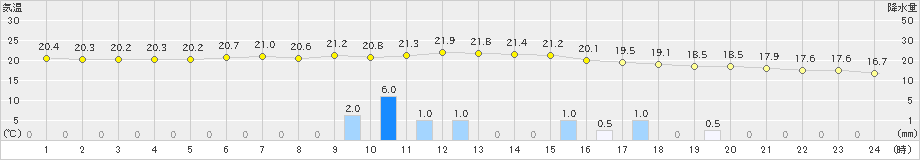 津南(>2024年09月22日)のアメダスグラフ