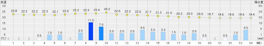 朝日(>2024年09月22日)のアメダスグラフ