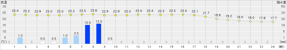 氷見(>2024年09月22日)のアメダスグラフ