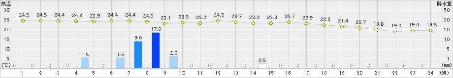 伏木(>2024年09月22日)のアメダスグラフ