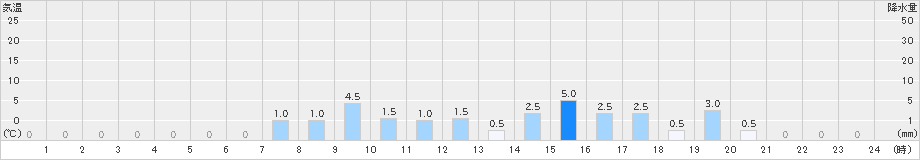 大山(>2024年09月22日)のアメダスグラフ