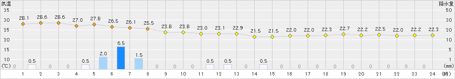 越廼(>2024年09月22日)のアメダスグラフ