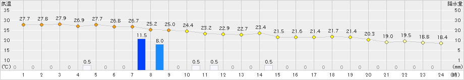 今庄(>2024年09月22日)のアメダスグラフ