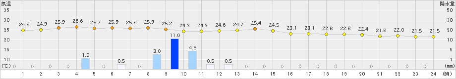 今津(>2024年09月22日)のアメダスグラフ