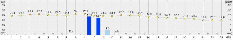 米原(>2024年09月22日)のアメダスグラフ