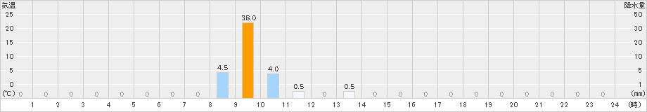綾部山家(>2024年09月22日)のアメダスグラフ