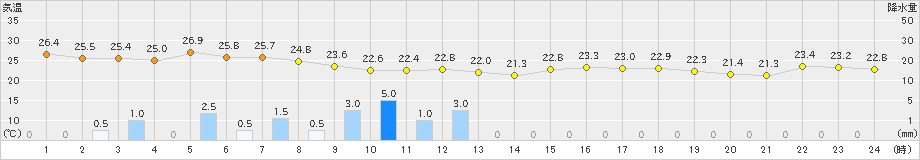 香住(>2024年09月22日)のアメダスグラフ