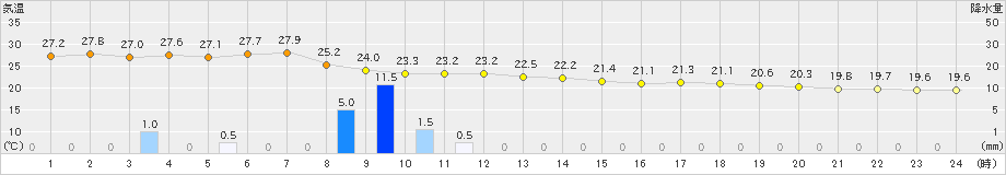 和田山(>2024年09月22日)のアメダスグラフ