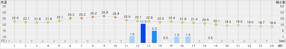 針(>2024年09月22日)のアメダスグラフ