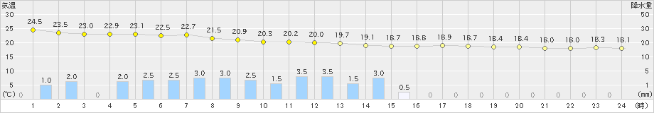 上長田(>2024年09月22日)のアメダスグラフ