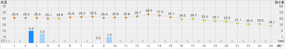 和気(>2024年09月22日)のアメダスグラフ