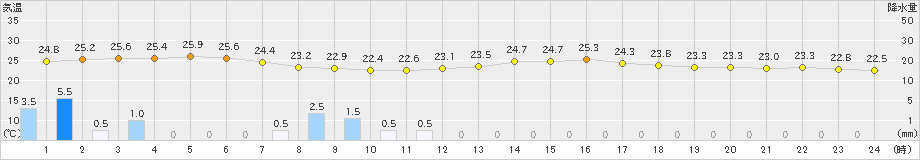 松江(>2024年09月22日)のアメダスグラフ