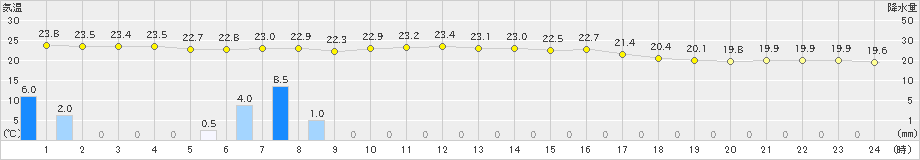 瑞穂(>2024年09月22日)のアメダスグラフ