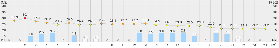 今治(>2024年09月22日)のアメダスグラフ