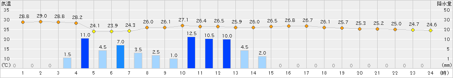 御荘(>2024年09月22日)のアメダスグラフ