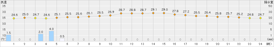 下関(>2024年09月22日)のアメダスグラフ