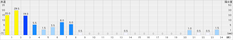 耶馬渓(>2024年09月22日)のアメダスグラフ