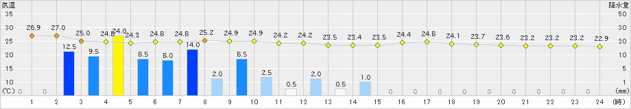 南阿蘇(>2024年09月22日)のアメダスグラフ