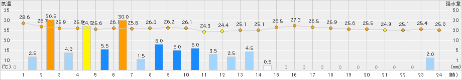 八代(>2024年09月22日)のアメダスグラフ