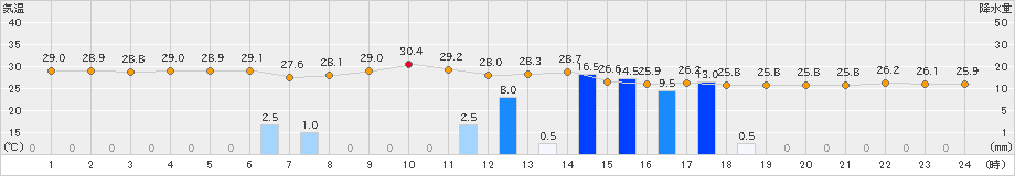 指宿(>2024年09月22日)のアメダスグラフ