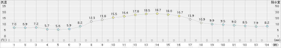 夕張(>2024年09月23日)のアメダスグラフ